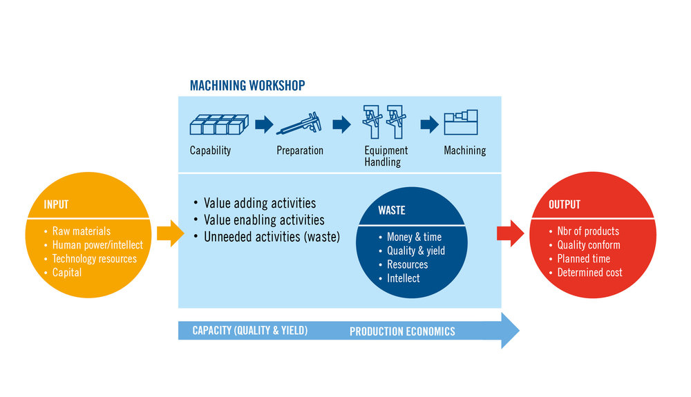 Practical Approach to Control Waste in Manufacturing